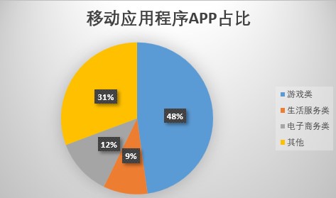 APP分类占比