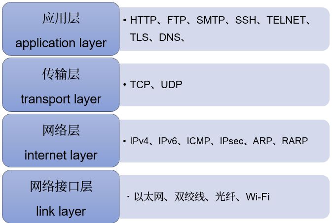 tcp/ip四层参考模型