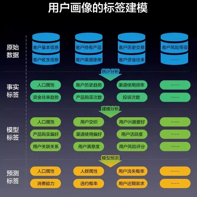用户画像的标签建模